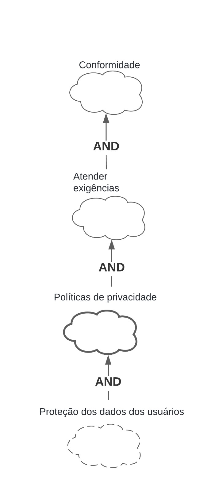 Gráfico de Interdependência de Softgoals (SIG) - NFR 03